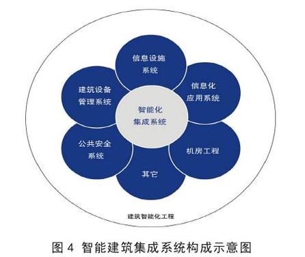 弱电工程系统集成和智能建筑的相关知识